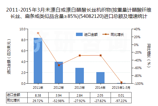 2011-2015年3月未漂白或漂白醋酸長(zhǎng)絲機(jī)織物(按重量計(jì)醋酸纖維長(zhǎng)絲、扁條或類似品含量≥85%)(54082120)進(jìn)口總額及增速統(tǒng)計(jì)